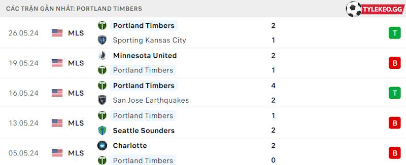 Phong độ gần đây Portland Timbers