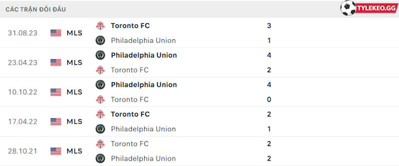 Thành tích đối đầu Philadelphia Union vs Toronto FC