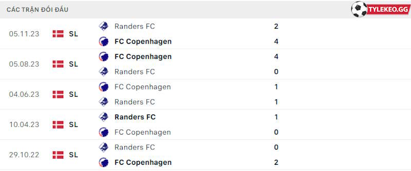 Thành tích đối đầu Copenhagen vs Randers