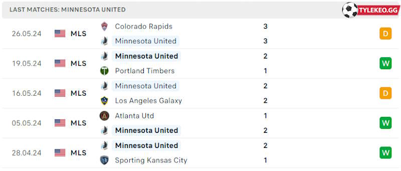 Phong độ gần đây Minnesota United