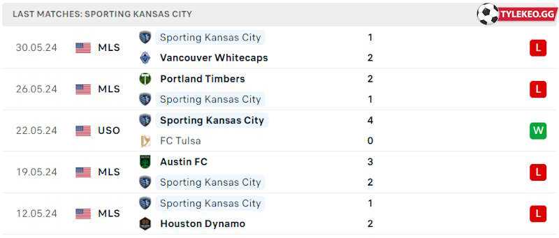 Phong độ gần đây Sporting Kansas City