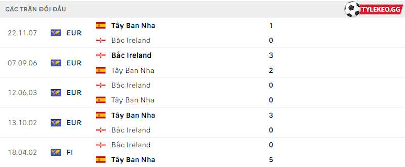 Thành tích đối đầu Tây Ban Nha vs Bắc Ireland 