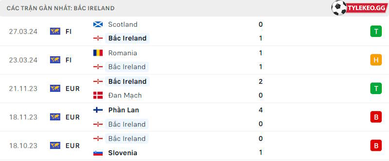 Phong độ gần đây Bắc Ireland