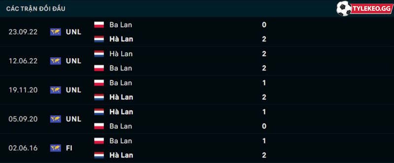 Thành tích đối đầu Ba Lan vs Hà Lan 