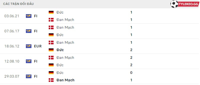 Thành tích đối đầu Đức vs Đan Mạch 