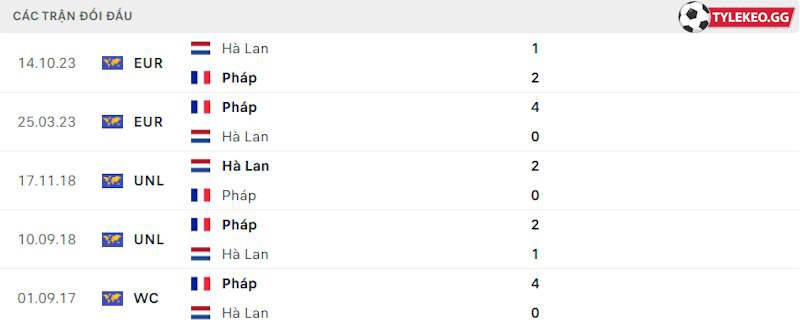 Thành tích đối đầu Hà Lan vs Pháp 