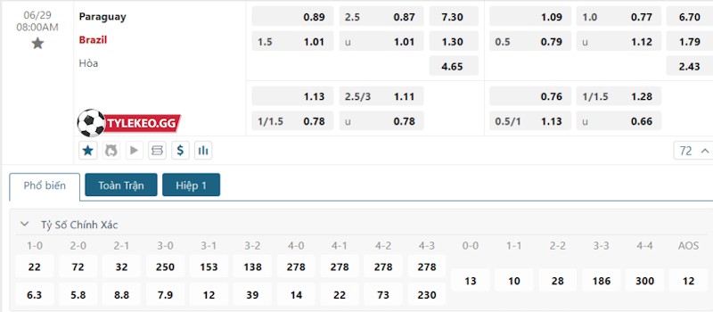 Soi kèo Paraguay vs Brazil 29/06/2024 – Tỷ lệ kèo