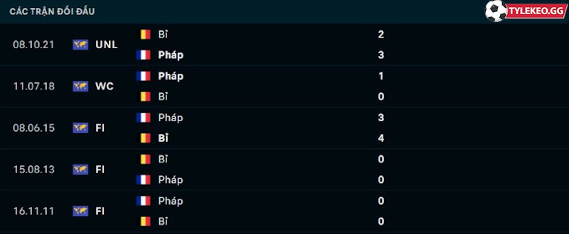 Thành tích đối đầu Pháp vs Bỉ 